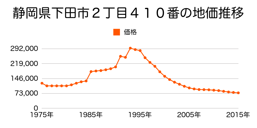 静岡県下田市二丁目５４７番の地価推移のグラフ