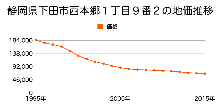 静岡県下田市西本郷１丁目９番２の地価推移のグラフ