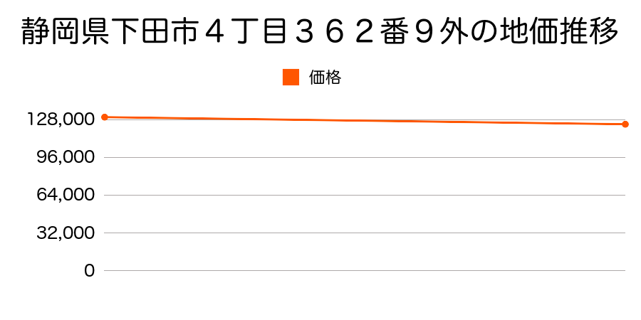 静岡県下田市４丁目３６２番９外の地価推移のグラフ
