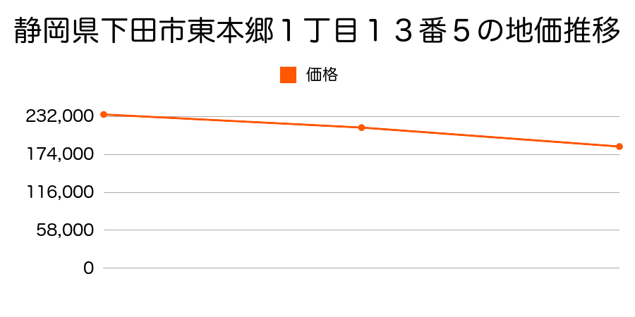 静岡県下田市東本郷１丁目１３番５の地価推移のグラフ