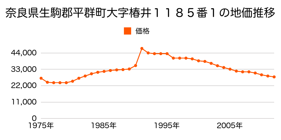 奈良県生駒郡平群町大字福貴３５５番の地価推移のグラフ