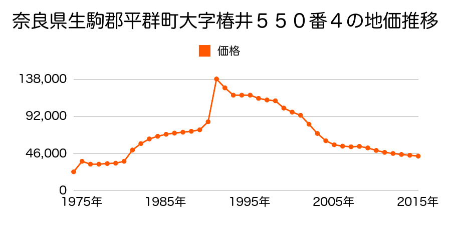 奈良県生駒郡平群町竜田川１丁目１７７６番５３の地価推移のグラフ