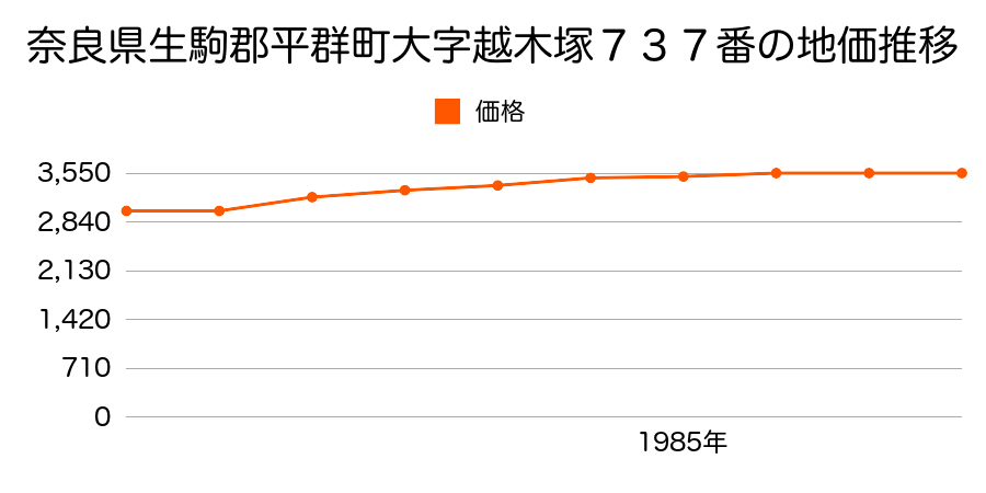 奈良県生駒郡平群町大字越木塚７３７番の地価推移のグラフ