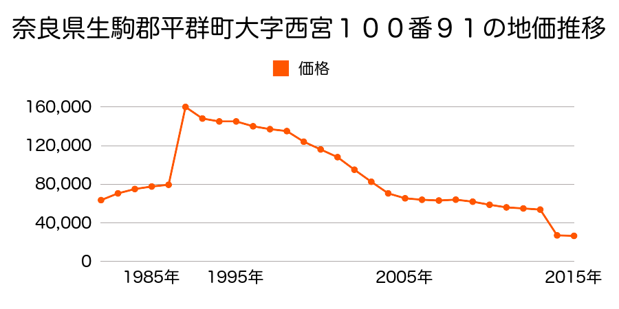 奈良県生駒郡平群町大字福貴３５５番の地価推移のグラフ