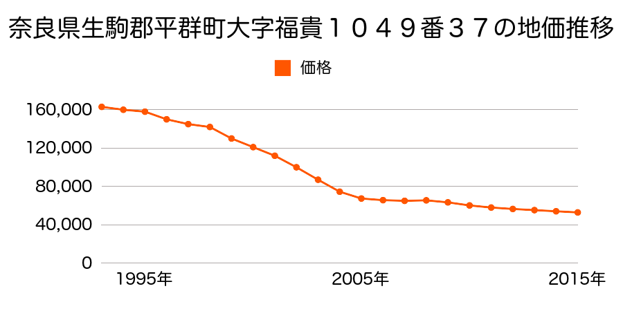 奈良県生駒郡平群町北信貴ヶ丘２丁目７５０番４の地価推移のグラフ