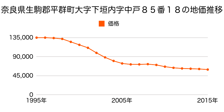 奈良県生駒郡平群町大字下垣内８５番１８の地価推移のグラフ
