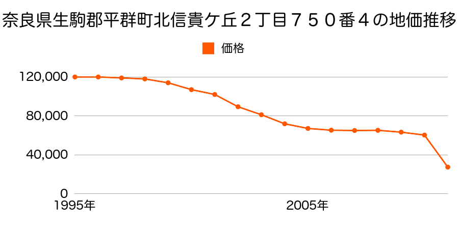 奈良県生駒郡平群町上庄２丁目４７０番８１の地価推移のグラフ