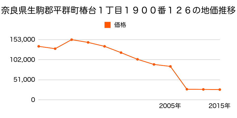 奈良県生駒郡平群町大字椿井１１８５番１の地価推移のグラフ