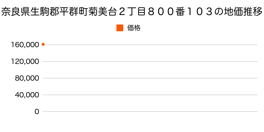 奈良県生駒郡平群町菊美台２丁目８００番１０３の地価推移のグラフ