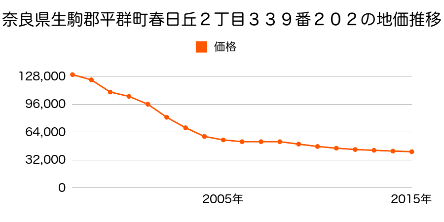 奈良県生駒郡平群町春日丘２丁目３３９番２０２の地価推移のグラフ
