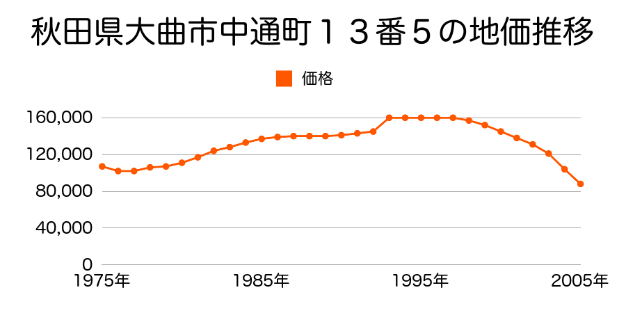 秋田県大曲市福住町１２２番４の地価推移のグラフ
