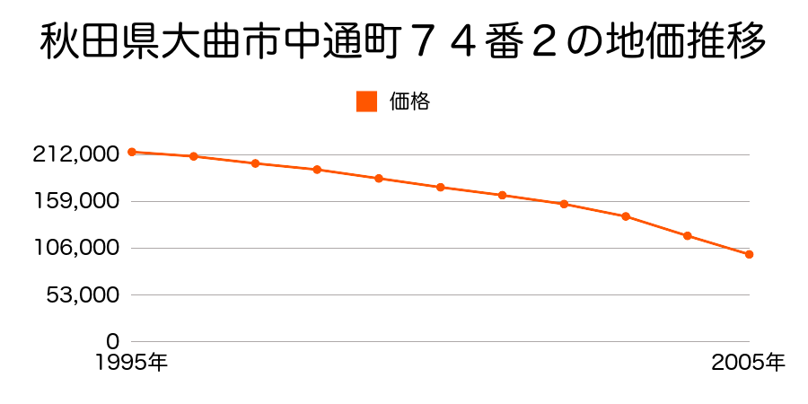 秋田県大曲市中通町７４番２の地価推移のグラフ