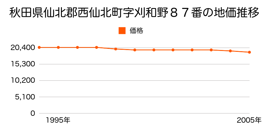 秋田県仙北郡西仙北町字刈和野８７番の地価推移のグラフ