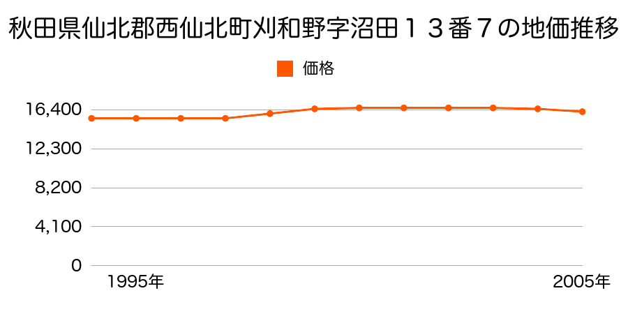 秋田県仙北郡西仙北町刈和野字沼田１３番７の地価推移のグラフ