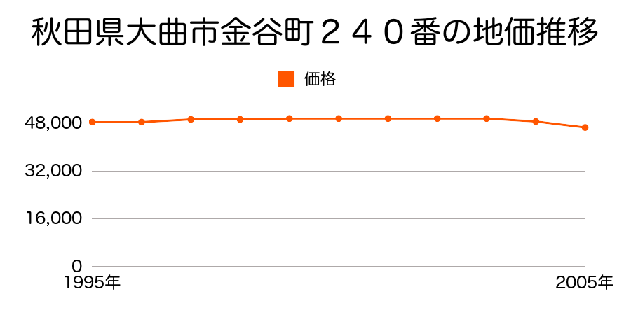 秋田県大曲市金谷町２４０番の地価推移のグラフ