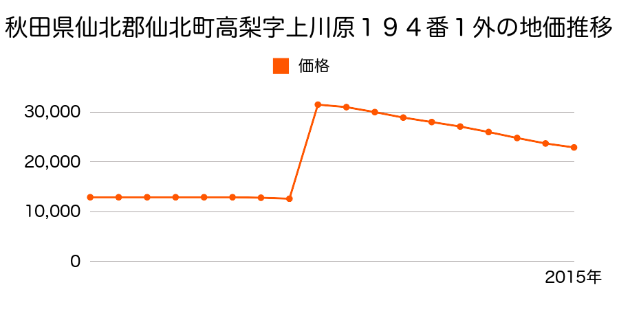 秋田県仙北市角館町小人町２８番１０の地価推移のグラフ