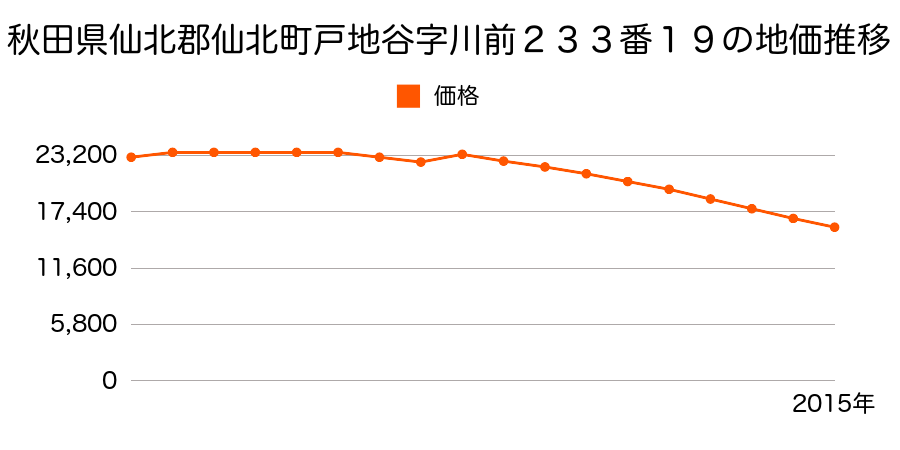 秋田県仙北市角館町勝楽９０番１０外の地価推移のグラフ