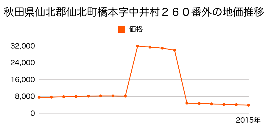 秋田県仙北市西木町桧木内字高屋４３９番１の地価推移のグラフ