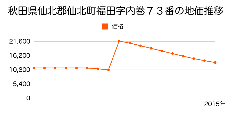 秋田県仙北市角館町小勝田下川原５番２７の地価推移のグラフ
