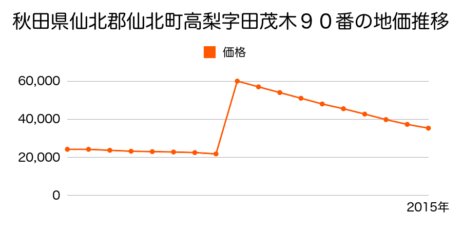 秋田県仙北市角館町田町上丁５番３外の地価推移のグラフ