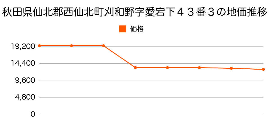 秋田県仙北郡西仙北町刈和野字上ノ台８５番１９の地価推移のグラフ