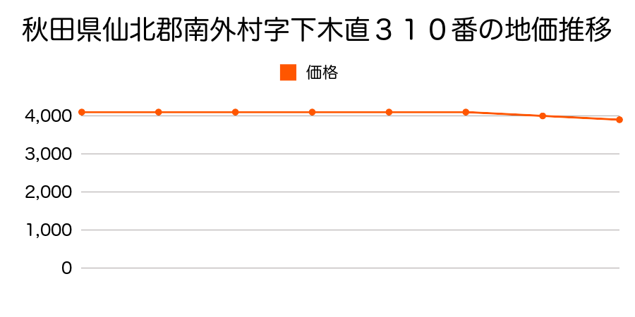 秋田県仙北郡南外村字下木直３１０番の地価推移のグラフ