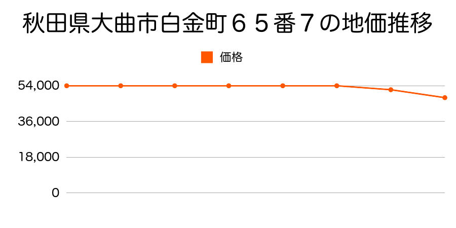 秋田県大曲市白金町６５番７の地価推移のグラフ