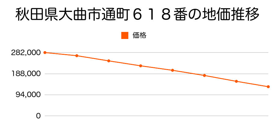 秋田県大曲市通町６１８番の地価推移のグラフ