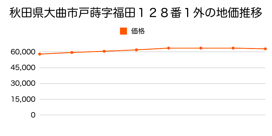 秋田県大曲市戸蒔字福田１２８番１外の地価推移のグラフ