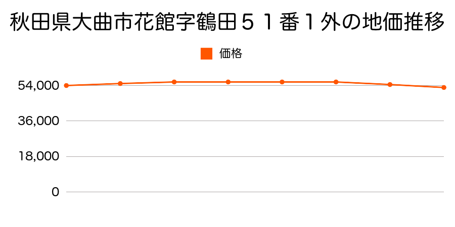 秋田県大曲市花館字鶴田５１番１外の地価推移のグラフ