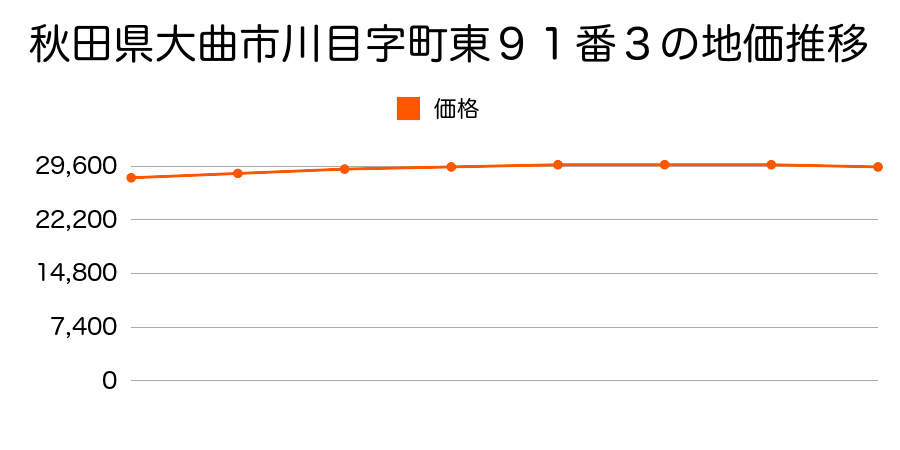 秋田県大曲市川目字町東９１番３の地価推移のグラフ