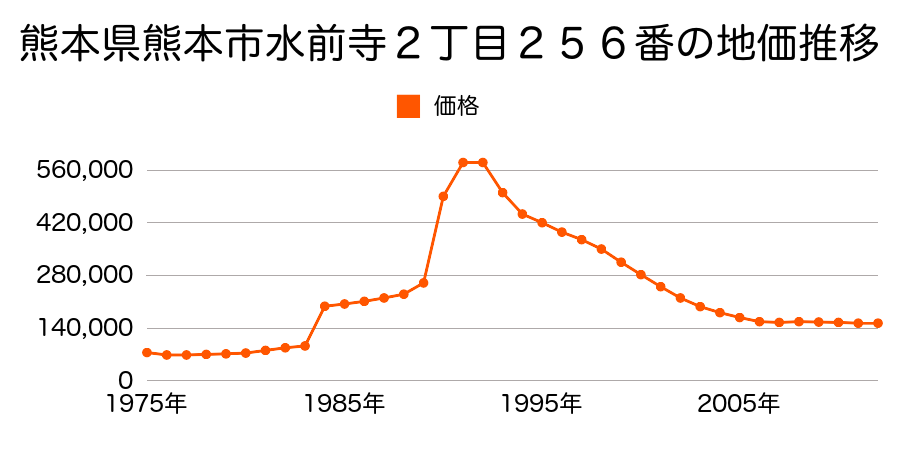 熊本県熊本市水前寺１丁目１７０番２の地価推移のグラフ