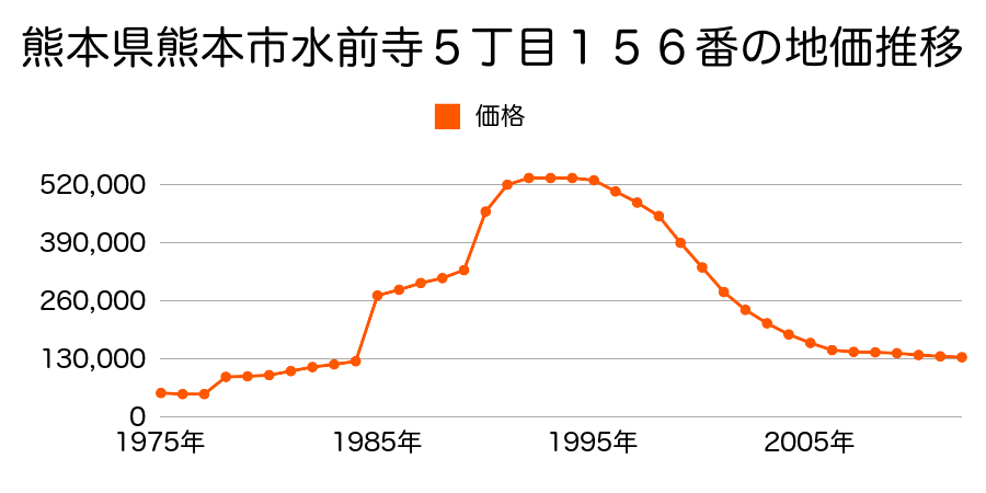 熊本県熊本市水前寺６丁目１２４番外の地価推移のグラフ