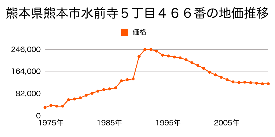 熊本県熊本市水前寺２丁目３２５番の地価推移のグラフ