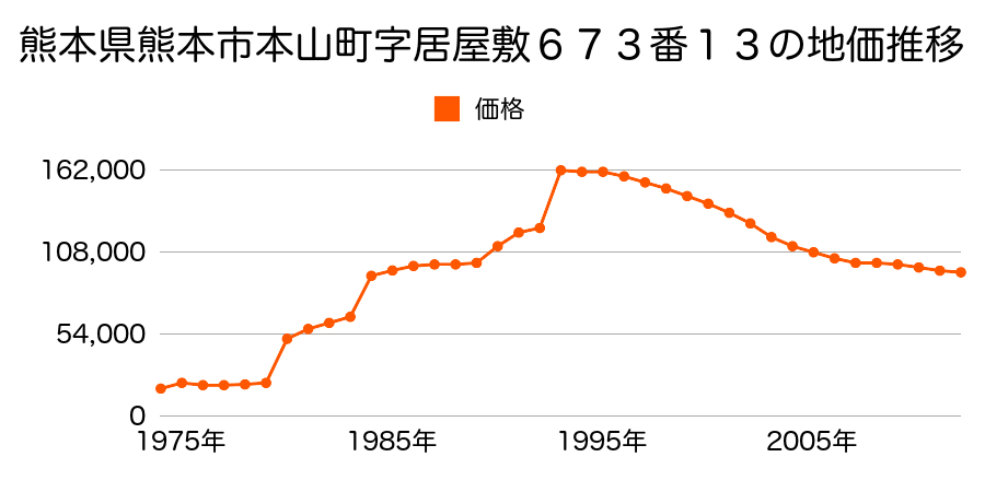 熊本県熊本市九品寺３丁目１１番６の地価推移のグラフ