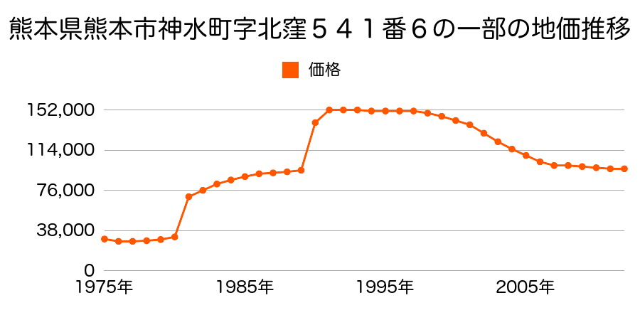 熊本県熊本市水前寺公園３８６番２外の地価推移のグラフ