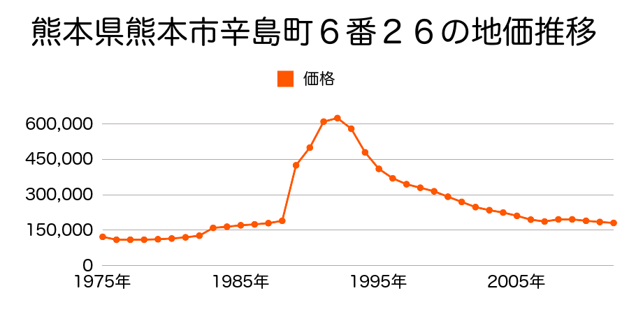 熊本県熊本市呉服町２丁目３３番１外の地価推移のグラフ