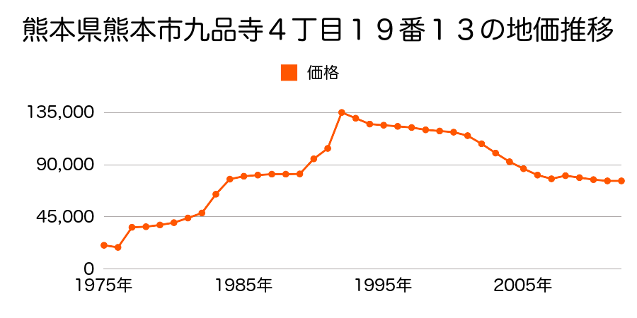 熊本県熊本市帯山４丁目３９０番１０の地価推移のグラフ