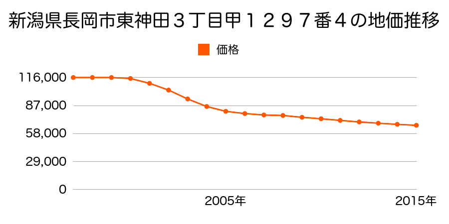 新潟県長岡市東神田３丁目甲１２９７番４の地価推移のグラフ