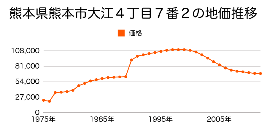 熊本県熊本市国府本町４６３番１１の地価推移のグラフ