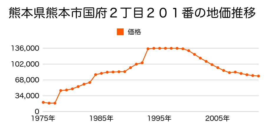 熊本県熊本市国府２丁目３８番の地価推移のグラフ
