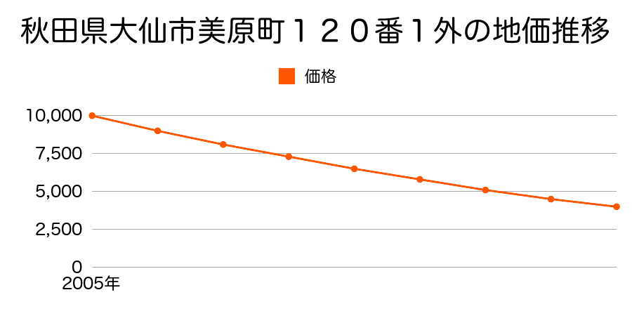 秋田県大仙市美原町１２０番１外の地価推移のグラフ