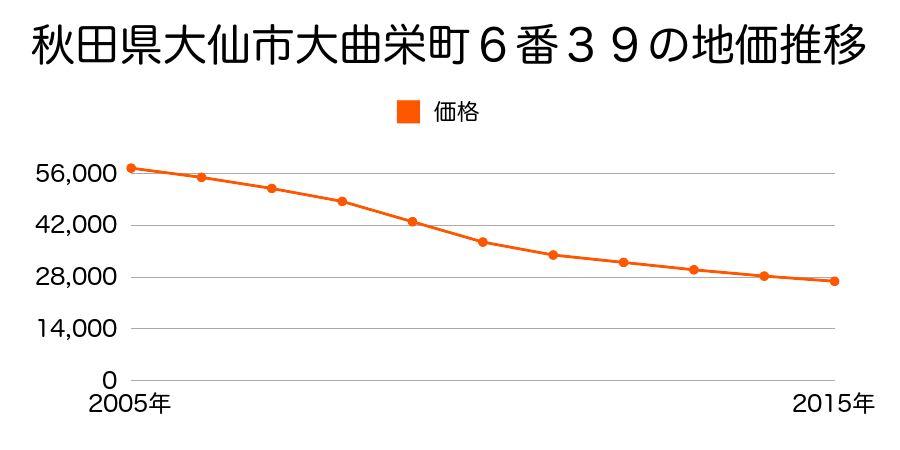秋田県大仙市大曲栄町６番１３の地価推移のグラフ