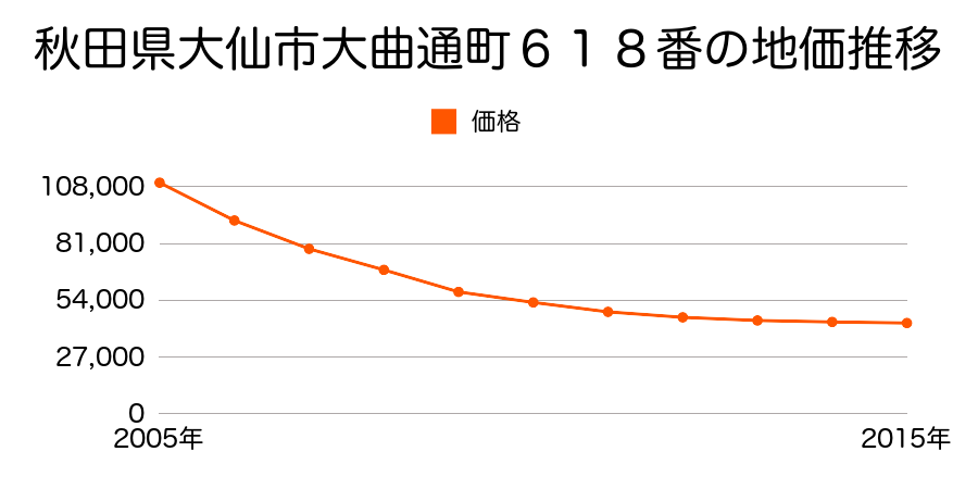 秋田県大仙市大曲通町６１８番の地価推移のグラフ