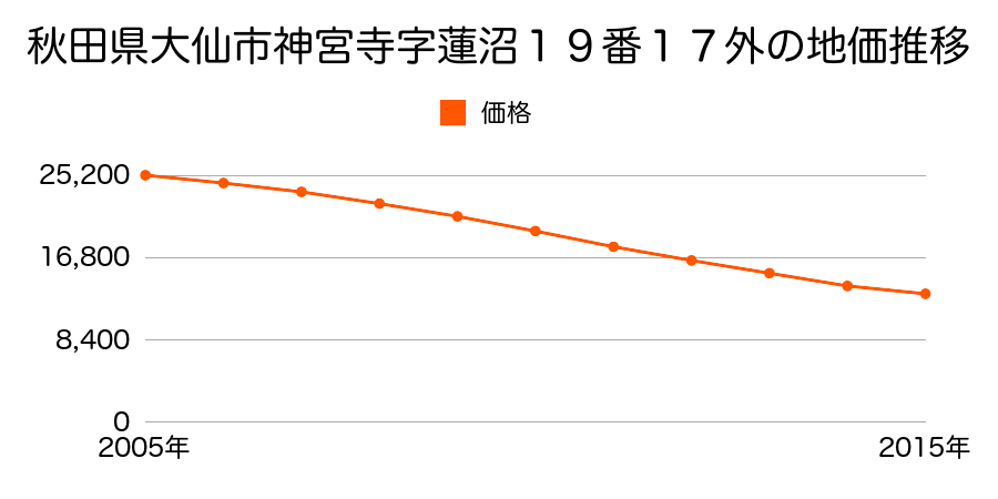秋田県大仙市神宮寺字蓮沼１９番１７外の地価推移のグラフ