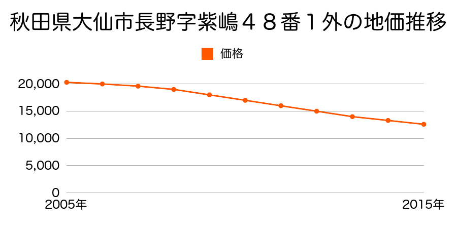 秋田県大仙市長野字紫嶋４８番１外の地価推移のグラフ