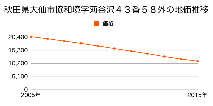 秋田県大仙市協和境字苅谷沢４３番５８外の地価推移のグラフ