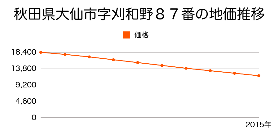秋田県大仙市字刈和野８７番の地価推移のグラフ