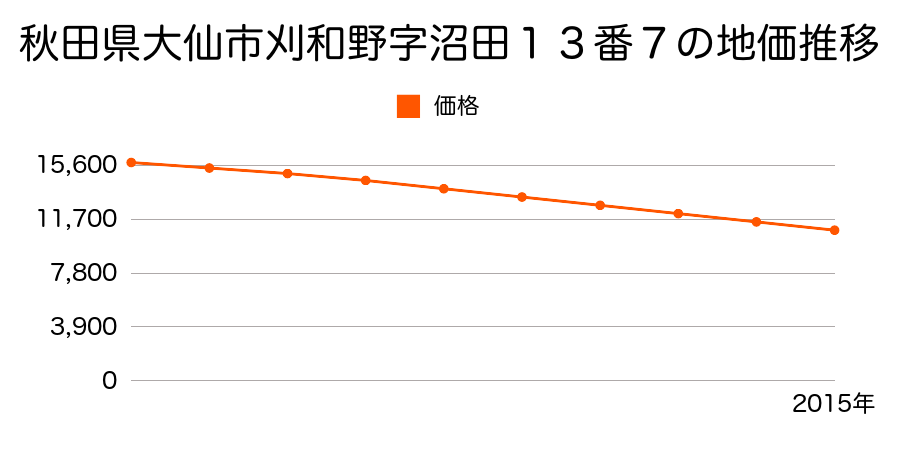 秋田県大仙市刈和野字沼田１３番５の地価推移のグラフ