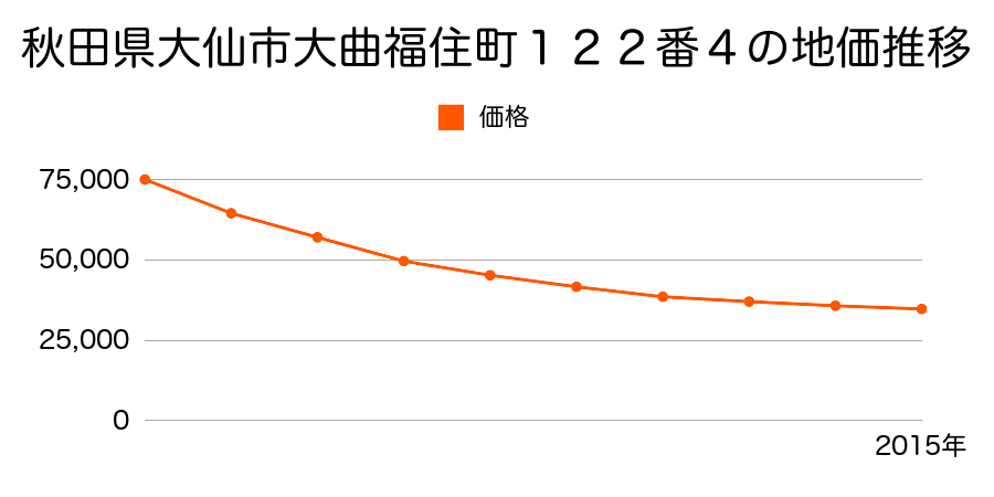 秋田県大仙市大曲福住町１２２番３の地価推移のグラフ